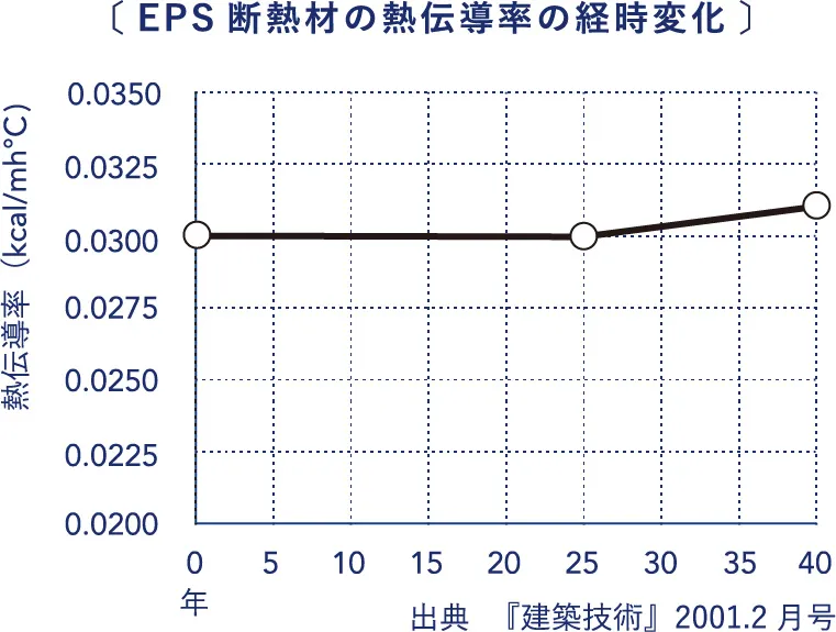 EPSダブル断熱